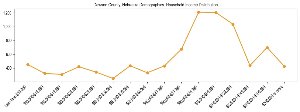 Horizontal bar chart showing household income distribution in Dawson County, Nebraska.