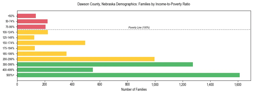 Horizontal bar chart showing family distribution by income-to-poverty ratio in Dawson County, Nebraska, based on 2023 ACS data.