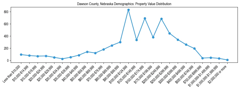 Line chart showing the distribution of property values for owner-occupied housing units in Dawson County, Nebraska.