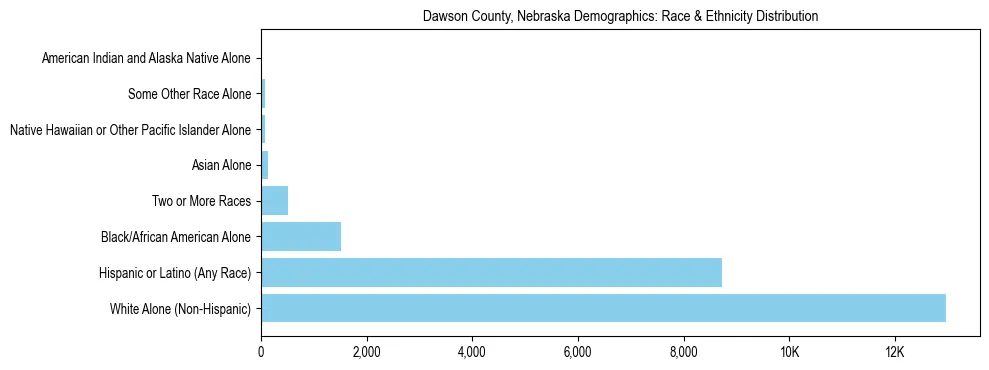 Race and Ethnicity Distribution Chart for Dawson County, Nebraska