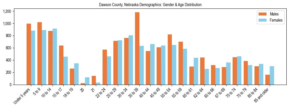 Bar chart showing the population distribution of Dawson County, Nebraska by age group and gender, based on 2023 ACS data.