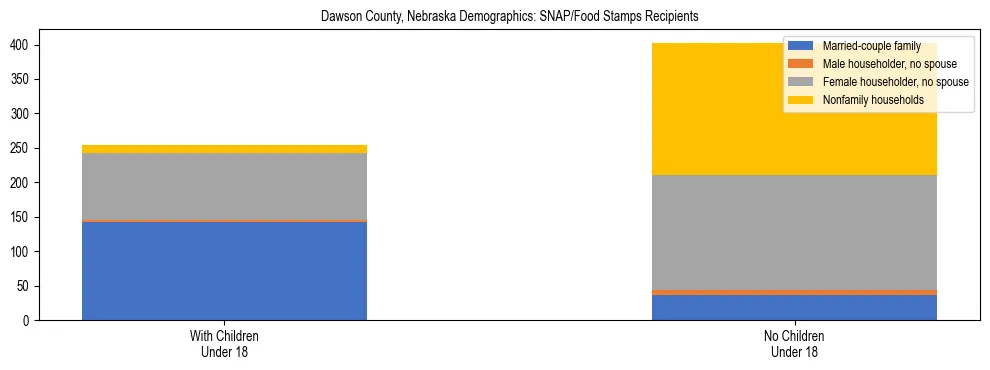 Stacked bar chart showing SNAP/Food Stamps recipient household composition by presence of children under 18 in Dawson County, Nebraska, based on 2023 ACS data.
