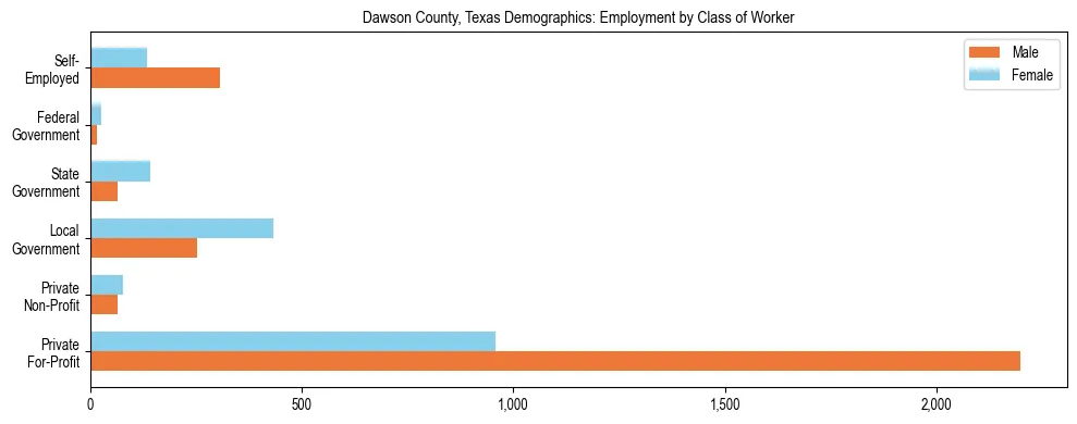 Horizontal bar chart showing employment distribution by class of worker and gender in Dawson County, Texas, based on 2023 ACS data.