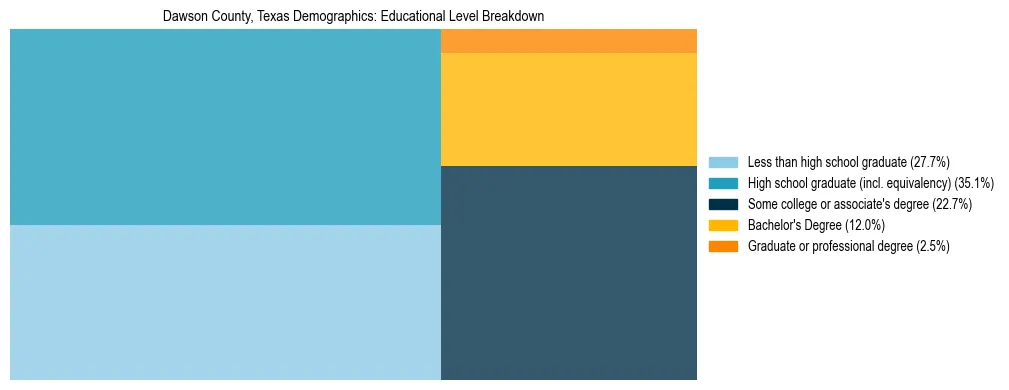 Treemap chart illustrating the educational attainment breakdown for population 25 years and over in Dawson County, Texas.
