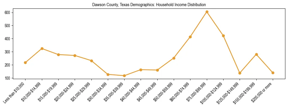 Horizontal bar chart showing household income distribution in Dawson County, Texas.