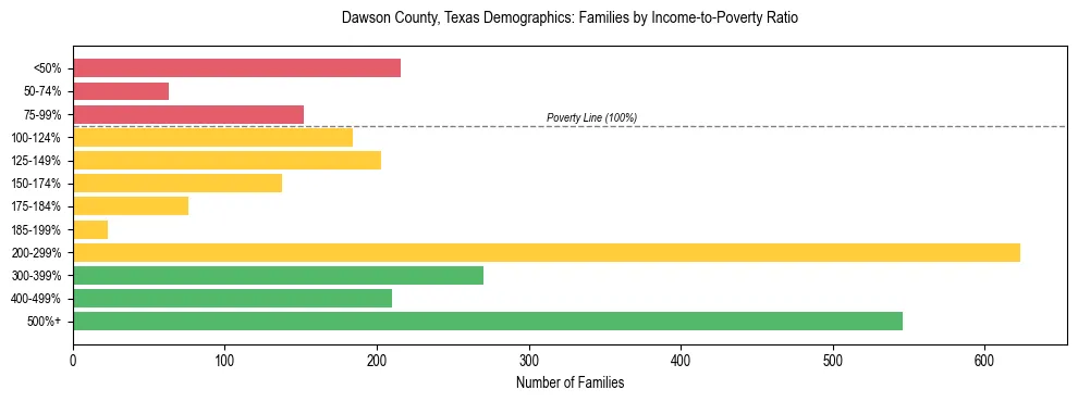 Bar chart showing family distribution by income-to-poverty ratio in Dawson County, Texas, based on 2023 ACS data.