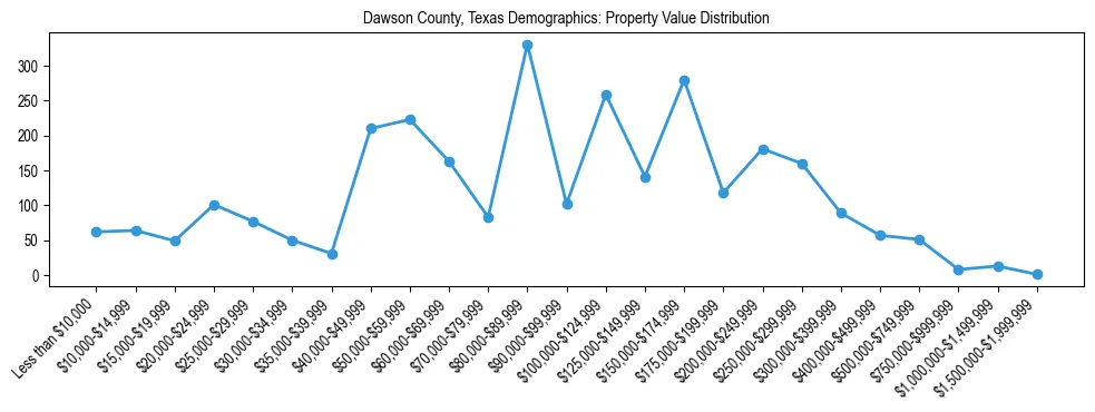 Line chart showing the distribution of property values for owner-occupied housing units in Dawson County, Texas.