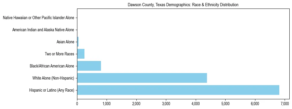 Race and Ethnicity Distribution Chart for Dawson County, Texas