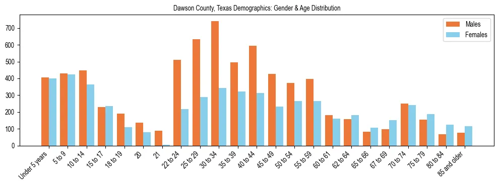 Bar chart showing the population distribution of Dawson County, Texas by age group and gender, based on 2023 ACS data.