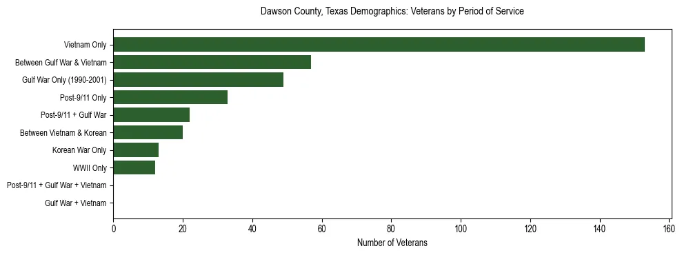 Bar chart showing the distribution of veterans by period of military service in Dawson County, Texas based on 2023 ACS data.