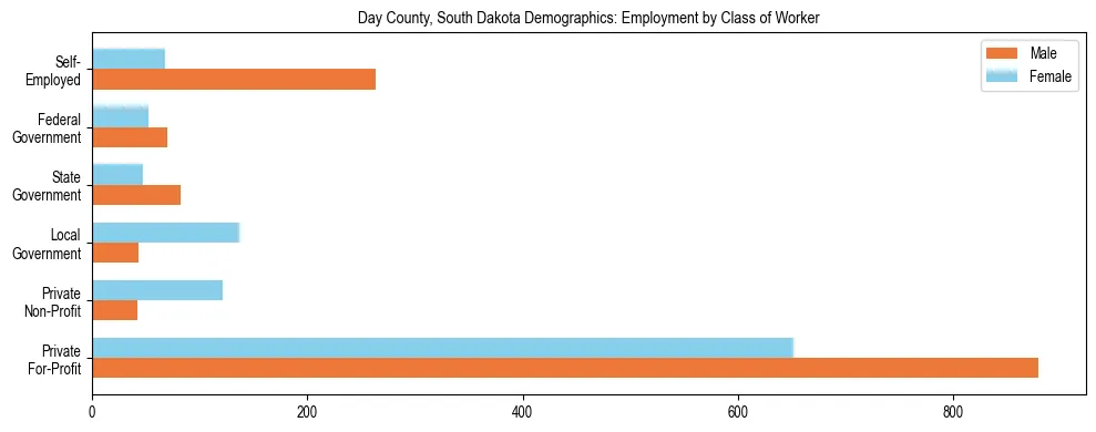 Horizontal bar chart showing employment distribution by class of worker and gender in Day County, South Dakota, based on 2023 ACS data.