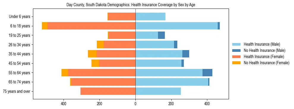 Pyramid chart showing health insurance coverage by age and sex in Day County, South Dakota.