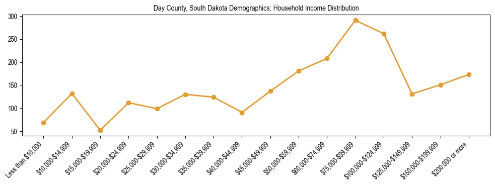 Horizontal bar chart showing household income distribution in Day County, South Dakota.