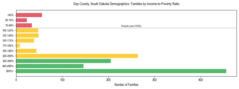 Horizontal bar chart showing family distribution by income-to-poverty ratio in Day County, South Dakota, based on 2023 ACS data.