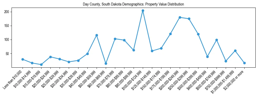 Line chart showing the distribution of property values for owner-occupied housing units in Day County, South Dakota.