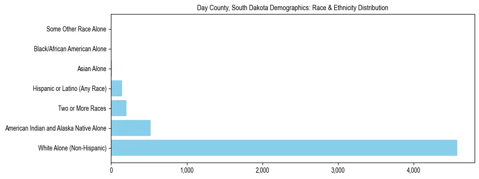 Race and Ethnicity Distribution Chart for Day County, South Dakota