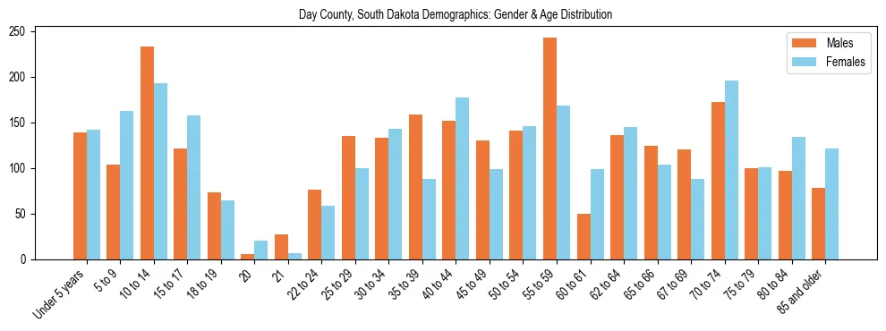 Bar chart showing the population distribution of Day County, South Dakota by age group and gender, based on 2023 ACS data.