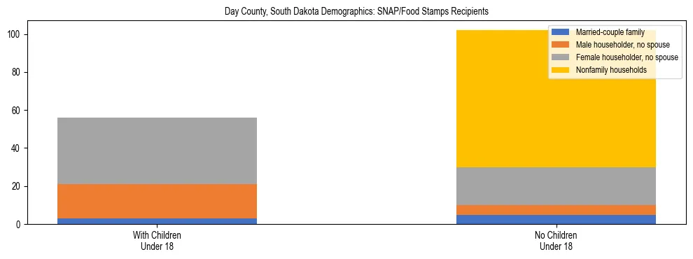 Stacked bar chart showing SNAP/Food Stamps recipient household composition by presence of children under 18 in Day County, South Dakota, based on 2023 ACS data.