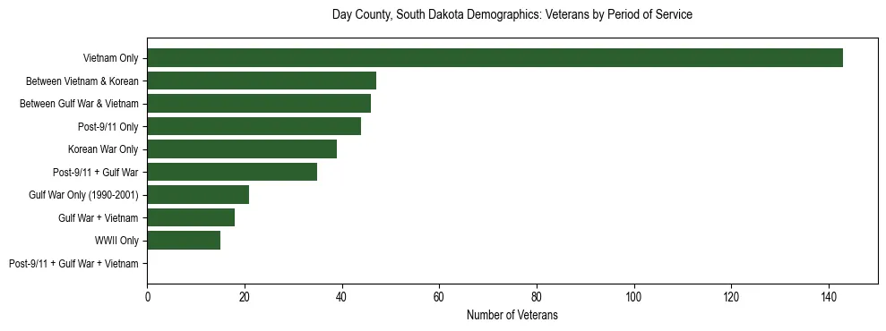Horizontal bar chart showing veteran distribution by period of military service in Day County, South Dakota, based on 2023 ACS data.