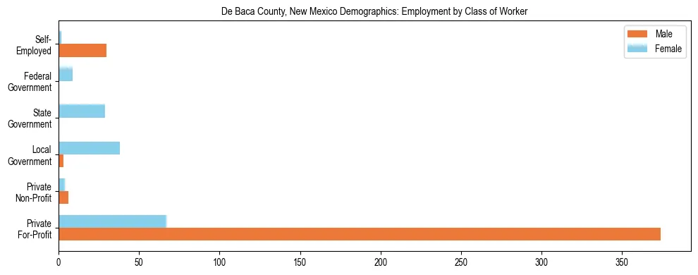Horizontal bar chart showing employment distribution by class of worker and gender in De Baca County, New Mexico, based on 2023 ACS data.