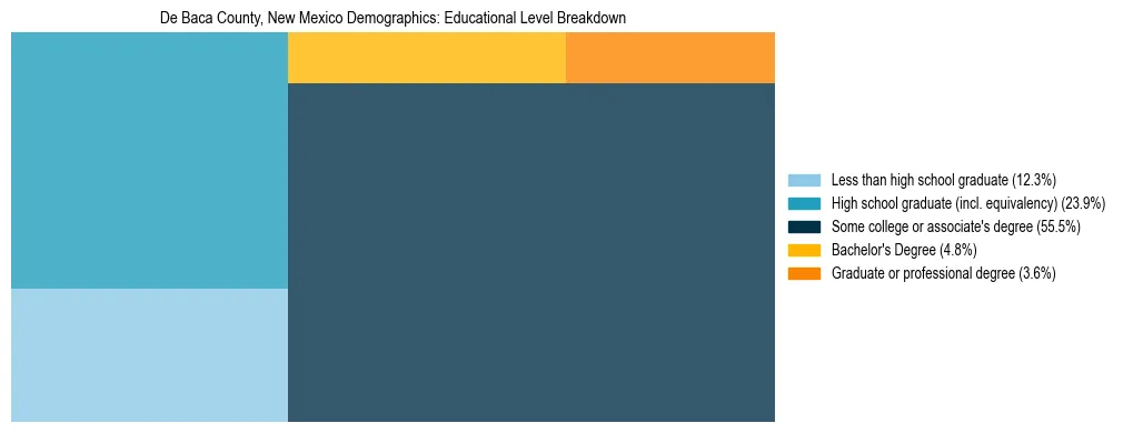 Treemap chart illustrating the educational attainment breakdown for population 25 years and over in De Baca County, New Mexico.