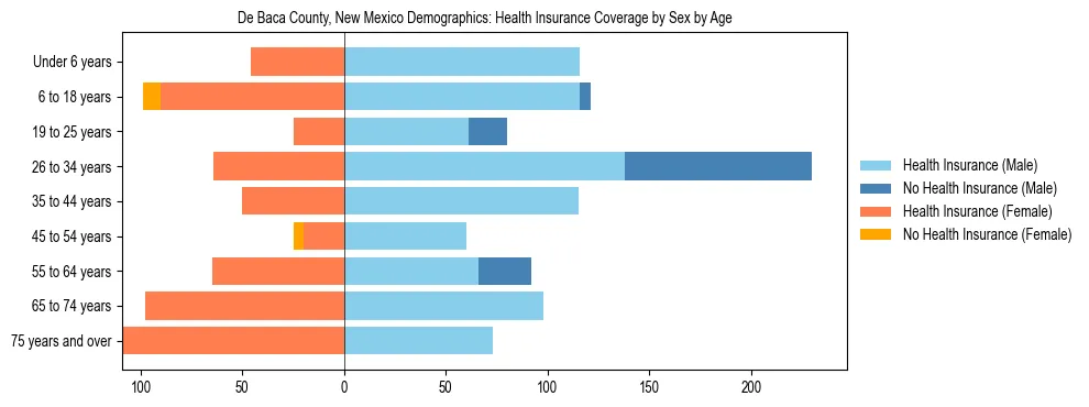 Pyramid chart showing health insurance coverage by age and sex in De Baca County, New Mexico.