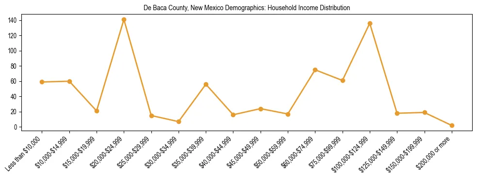 Horizontal bar chart showing household income distribution in De Baca County, New Mexico.