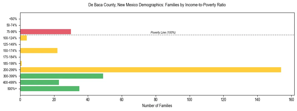 Horizontal bar chart showing family distribution by income-to-poverty ratio in De Baca County, New Mexico, based on 2023 ACS data.