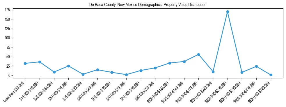 Line chart showing the distribution of property values for owner-occupied housing units in De Baca County, New Mexico.