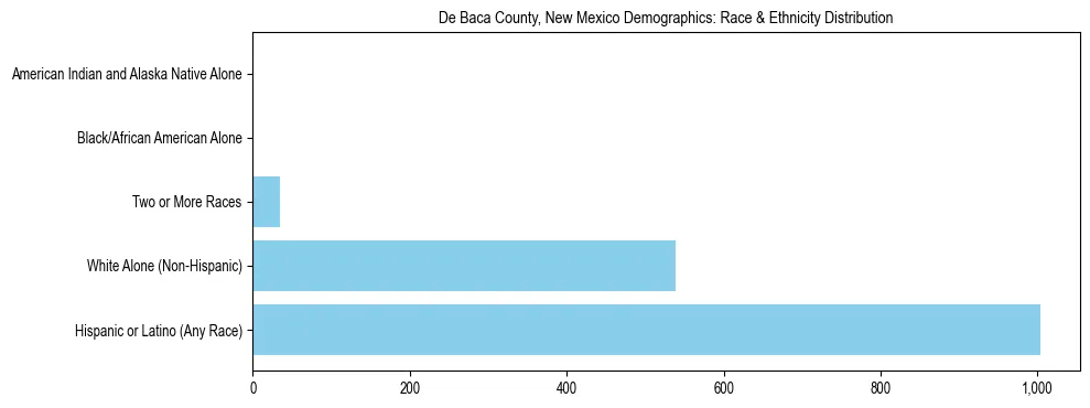 Race and Ethnicity Distribution Chart for De Baca County, New Mexico