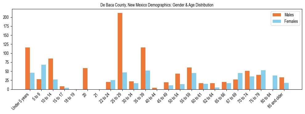 Bar chart showing the population distribution of De Baca County, New Mexico by age group and gender, based on 2023 ACS data.