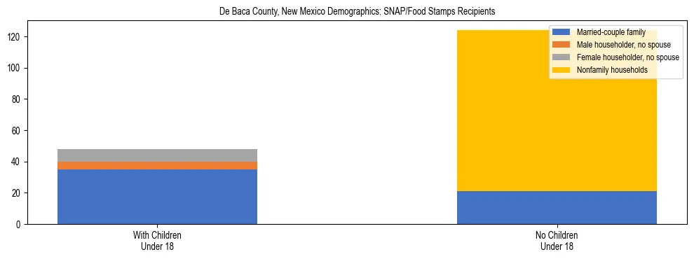 Stacked bar chart showing SNAP/Food Stamps recipient household composition by presence of children under 18 in De Baca County, New Mexico, based on 2023 ACS data.