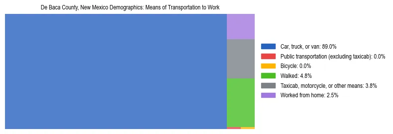 Treemap showing means of transportation to work distribution in De Baca County, New Mexico.