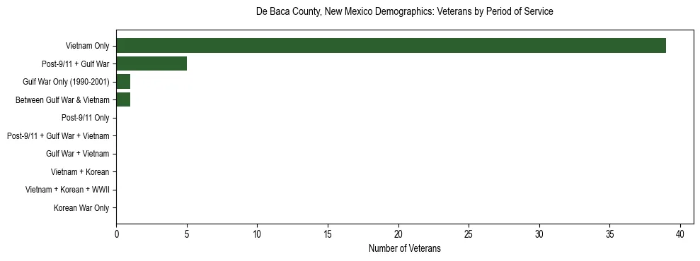 Horizontal bar chart showing veteran distribution by period of military service in De Baca County, New Mexico, based on 2023 ACS data.