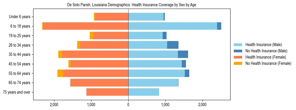 Pyramid chart showing health insurance coverage by age and sex in De Soto Parish, Louisiana.