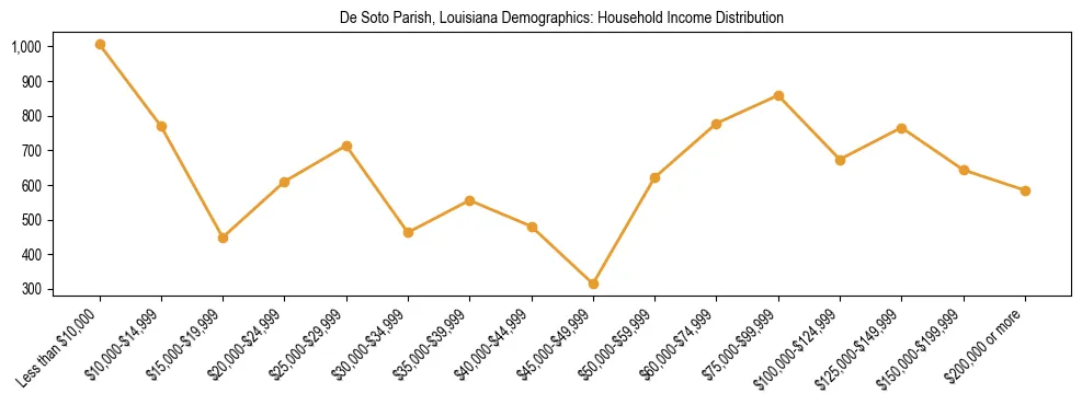 Horizontal bar chart showing household income distribution in De Soto Parish, Louisiana.