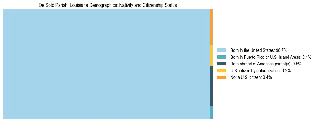 Treemap showing the population distribution by nativity and citizenship status in De Soto Parish, Louisiana based on U.S. Census data.