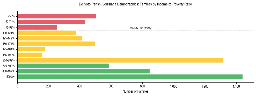 Horizontal bar chart showing family distribution by income-to-poverty ratio in De Soto Parish, Louisiana, based on 2023 ACS data.