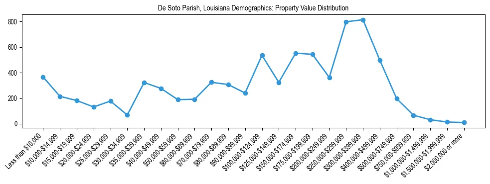 Line chart showing the distribution of property values for owner-occupied housing units in De Soto Parish, Louisiana.
