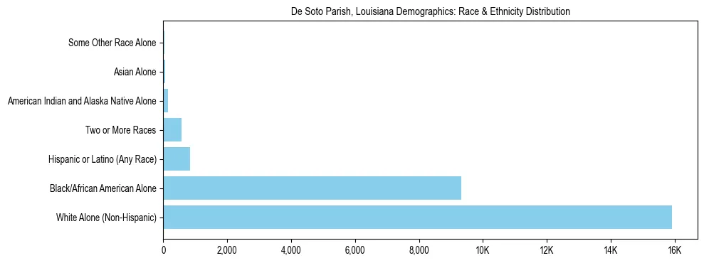 Race and Ethnicity Distribution Chart for De Soto Parish, Louisiana