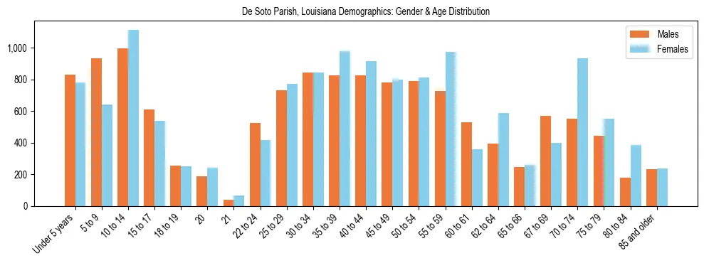 Bar chart showing the population distribution of De Soto Parish, Louisiana by age group and gender, based on 2023 ACS data.