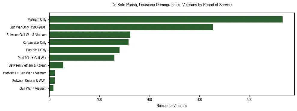 Horizontal bar chart showing veteran distribution by period of military service in De Soto Parish, Louisiana, based on 2023 ACS data.