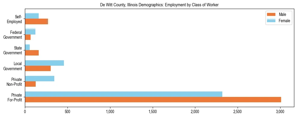 Horizontal bar chart showing employment distribution by class of worker and gender in De Witt County, Illinois, based on 2023 ACS data.