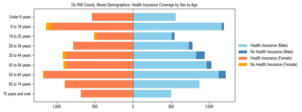 Pyramid chart showing health insurance coverage by age and sex in De Witt County, Illinois.