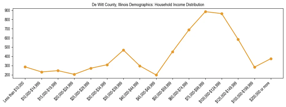 Horizontal bar chart showing household income distribution in De Witt County, Illinois.