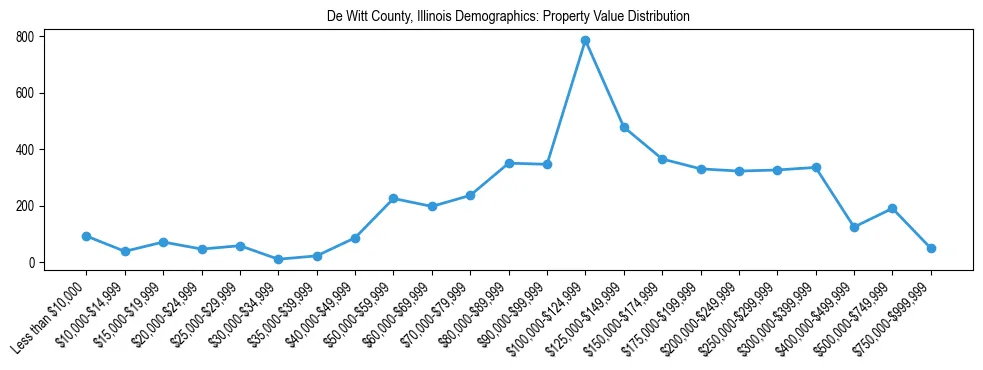 Line chart showing the distribution of property values for owner-occupied housing units in De Witt County, Illinois.