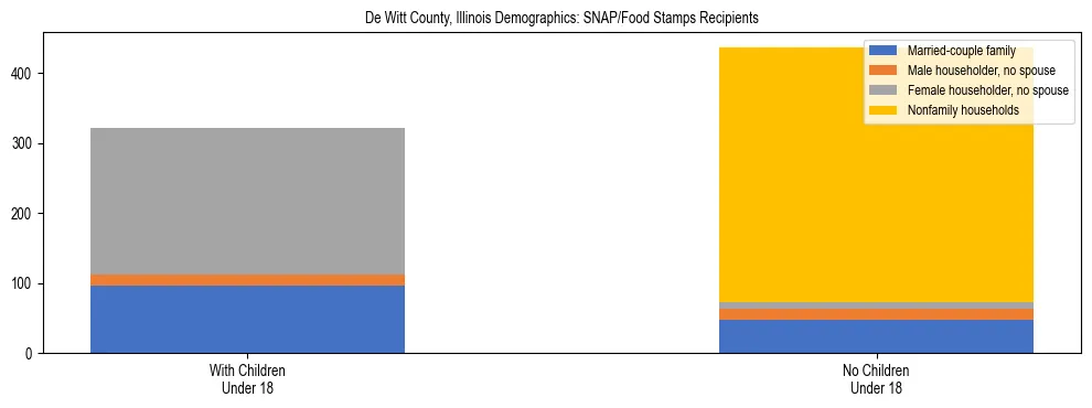 Stacked bar chart showing SNAP/Food Stamps recipient household composition by presence of children under 18 in De Witt County, Illinois, based on 2023 ACS data.