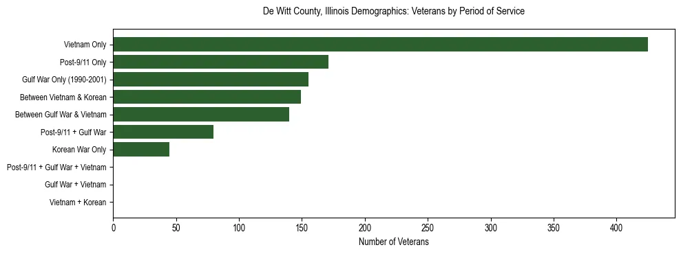 Horizontal bar chart showing veteran distribution by period of military service in De Witt County, Illinois, based on 2023 ACS data.