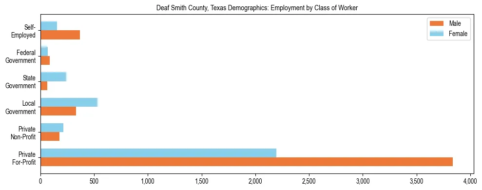Horizontal bar chart showing employment distribution by class of worker and gender in Deaf Smith County, Texas, based on 2023 ACS data.