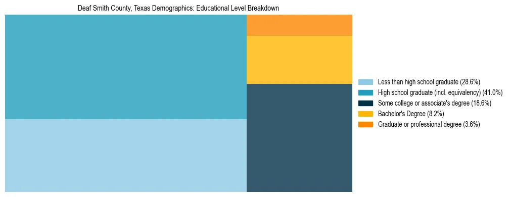 Treemap chart illustrating the educational attainment breakdown for population 25 years and over in Deaf Smith County, Texas.